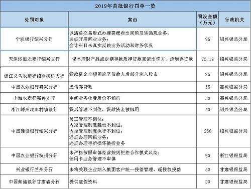 海南南海金融研究院指出，監(jiān)管處罰事由緊扣階段性政策重點(diǎn)，政策引導(dǎo)方向需關(guān)注?；?017年監(jiān)管風(fēng)暴的全面排查，銀監(jiān)會(huì)《2018年整治銀行業(yè)市場(chǎng)亂象的工作要點(diǎn)》明確了8大項(xiàng)22小項(xiàng)的具體監(jiān)管推動(dòng)要點(diǎn)。
