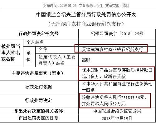 中國(guó)農(nóng)業(yè)銀行嘉興分行同樣存在虛增存貸款問(wèn)題，浙江義烏農(nóng)商行紹興柯橋支行則因貸款資金全額回流至借款人后部分流入股市，被處以25萬(wàn)元罰款。被罰40萬(wàn)元的浙江嵊州瑞豐村鎮(zhèn)銀行，觸犯了貸后管理不到位，貸款資金被挪用的監(jiān)管紅線。