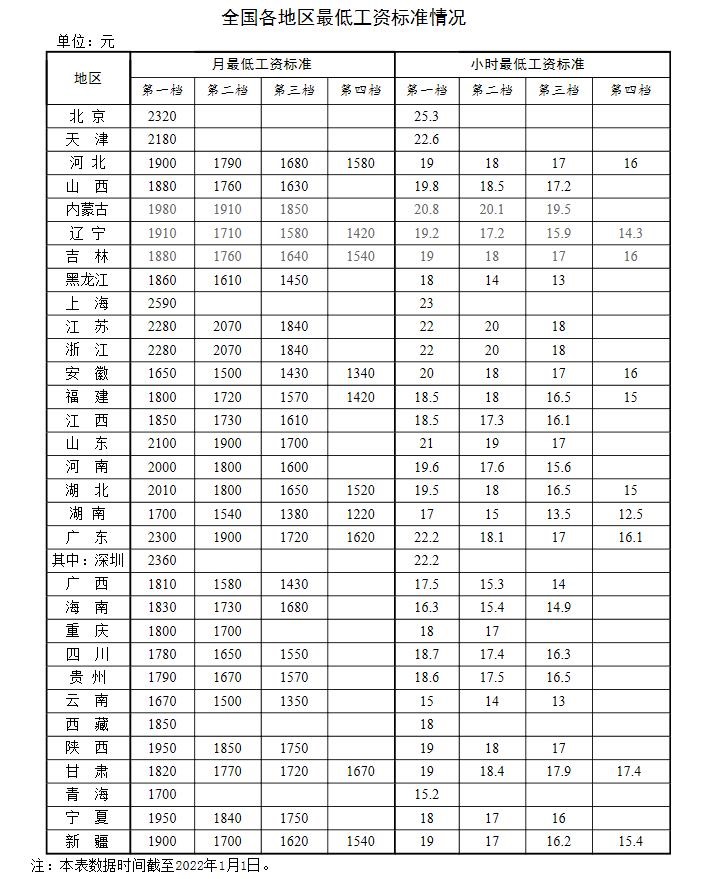 全國(guó)各地區(qū)最低工資標(biāo)準(zhǔn)情況(截至2022年1月1日)。