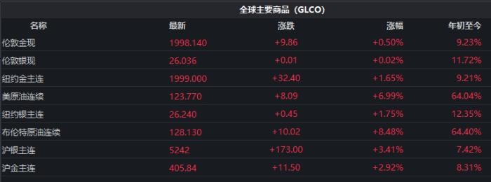截至發(fā)稿時，全球主要商品價格表現(xiàn)。