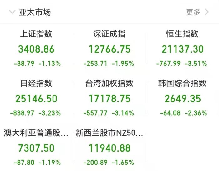 截至發(fā)稿時，亞太市場表現(xiàn)。