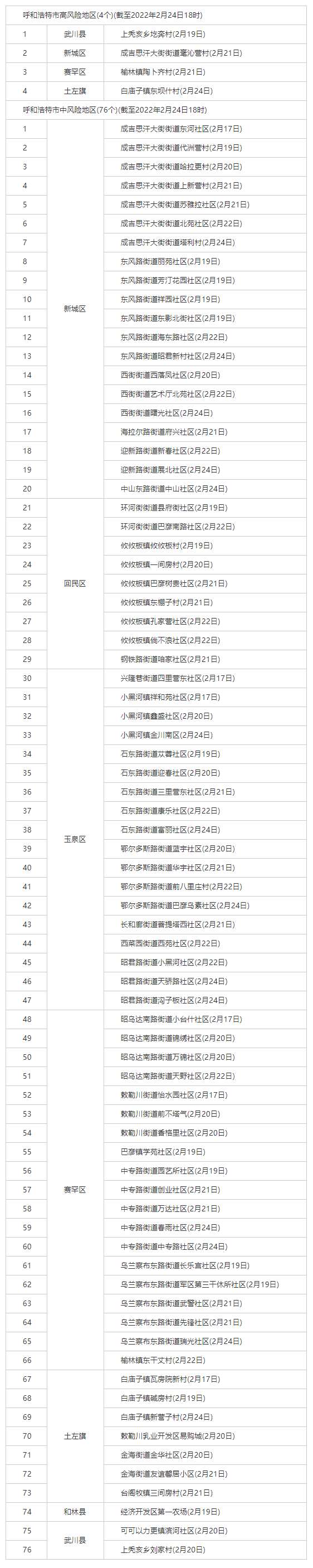 最新！呼和浩特共有4個高風險地區(qū)，76個中風險地區(qū).png