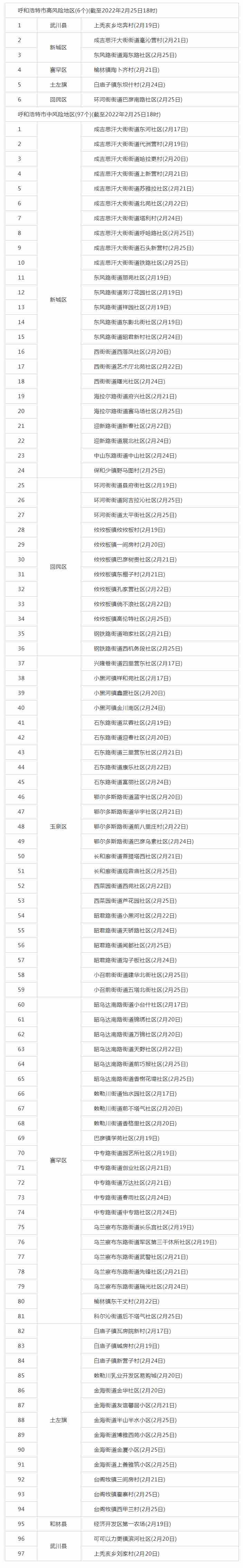 呼和浩特調(diào)整部分地區(qū)疫情風險等級，目前共有高風險地區(qū)6個，中風險地區(qū)97個.png