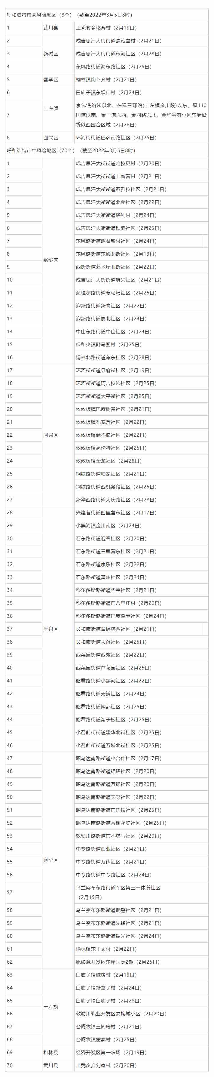 名單來了，呼和浩特這些地方調(diào)整為低風(fēng)險(xiǎn)地區(qū).png