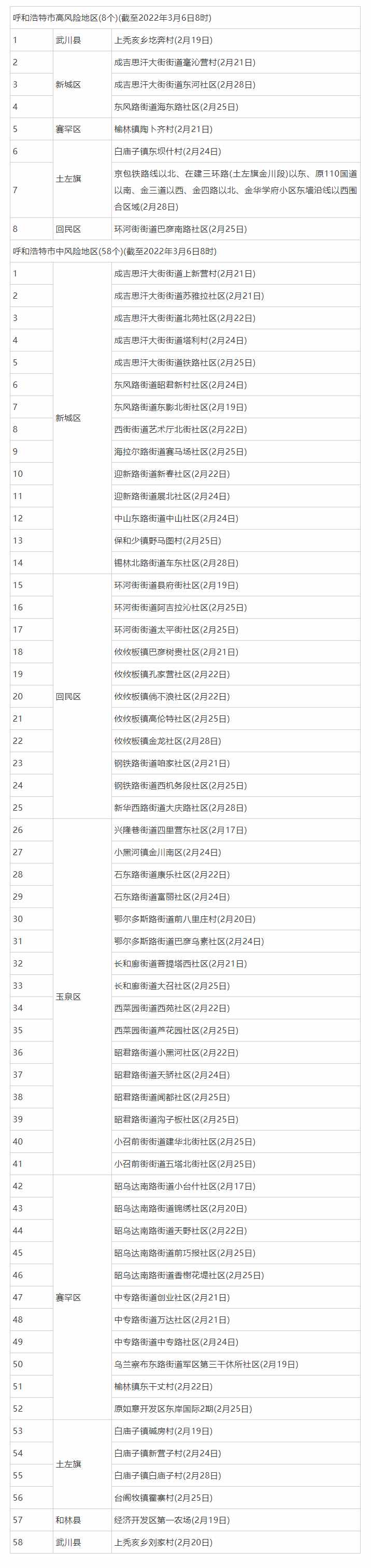 3月6日8時起，呼和浩特這些地區(qū)調(diào)整為低風(fēng)險地區(qū).png