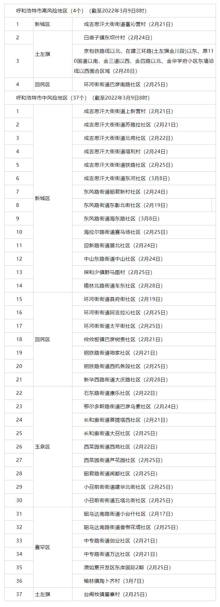 內(nèi)蒙古昨日新增3例，其中呼市2例 _ 4+37！呼市調(diào)整部分地區(qū)疫情風險等級.png