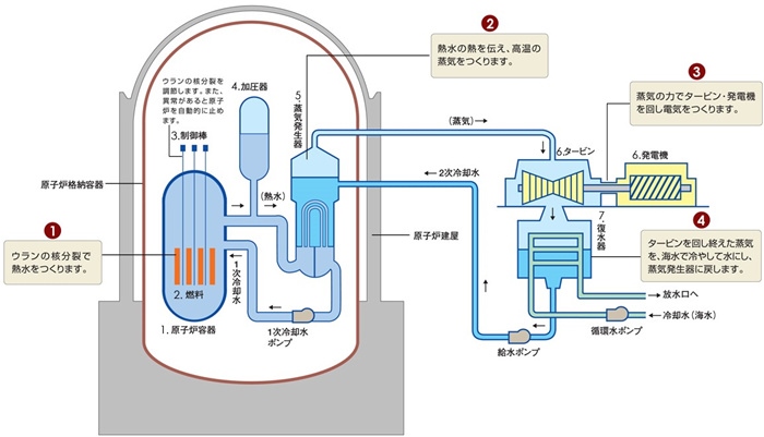 核電站運作原理圖。通常的核電站排水未直接接觸核燃料。（圖片來源：日本北海道電力株式會社網(wǎng)站）