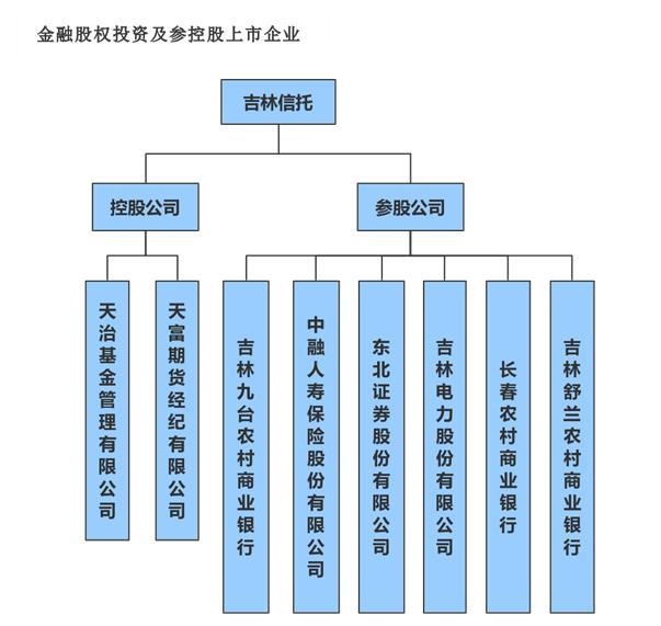 截圖來自吉林信托官網。