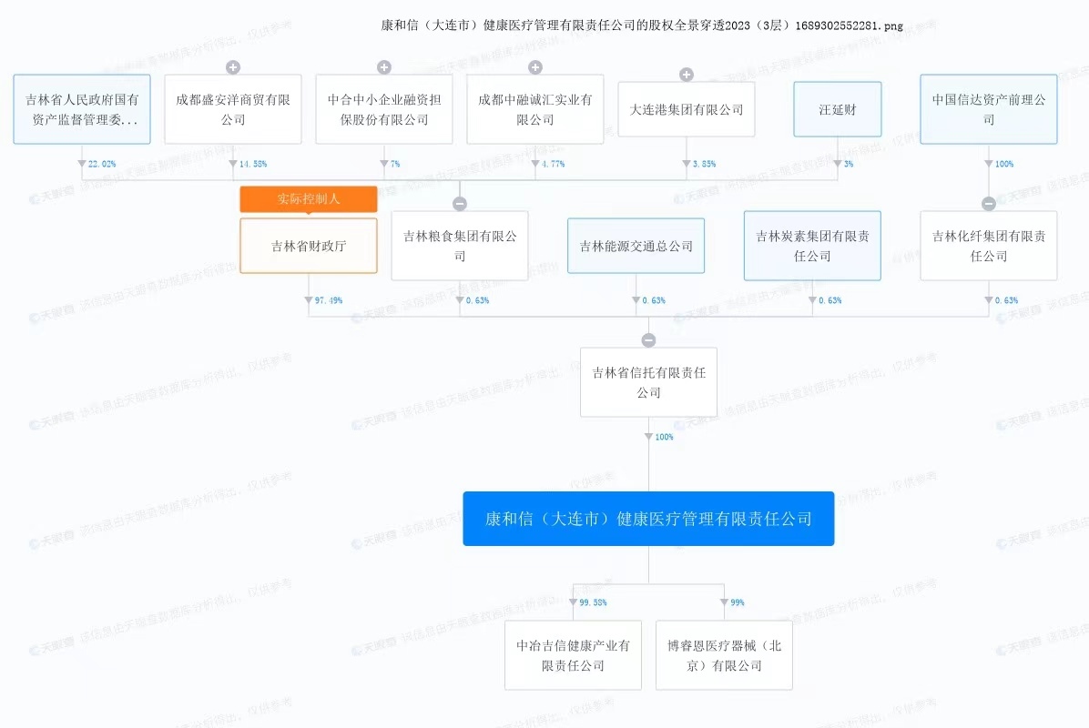 康和信股權穿透圖。來自天眼查