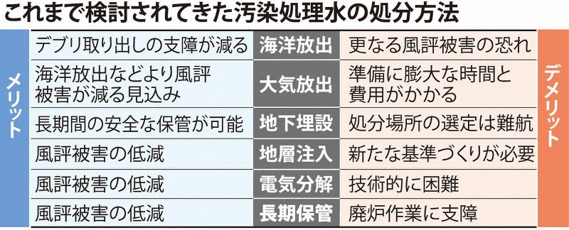 日本專家組探討過的處理核污水的六種方案。圖片來源：《每日新聞》