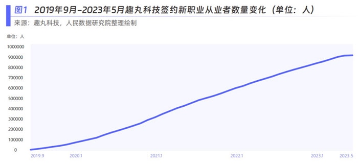 趣丸科技簽約新職業(yè)從業(yè)者數(shù)量變化。圖片來源：《新青年 新機遇——新職業(yè)發(fā)展趨勢白皮書》