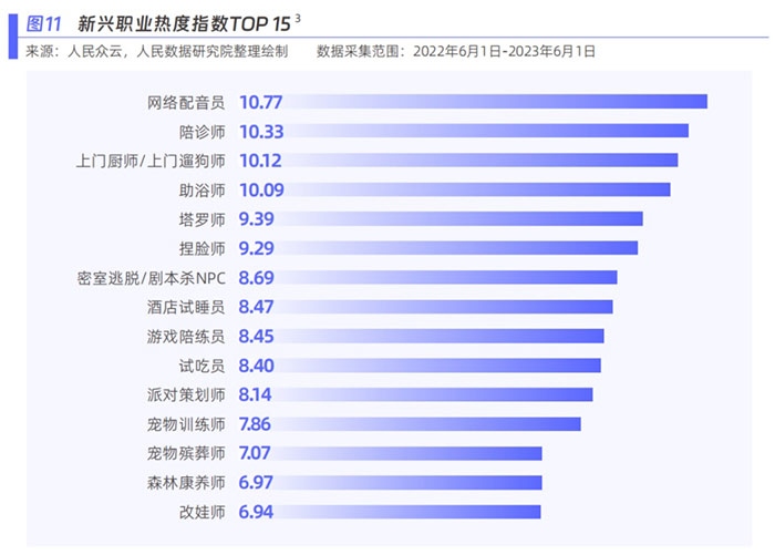 新興職業(yè)熱度指數(shù)。圖片來源：《新青年 新機遇——新職業(yè)發(fā)展趨勢白皮書》