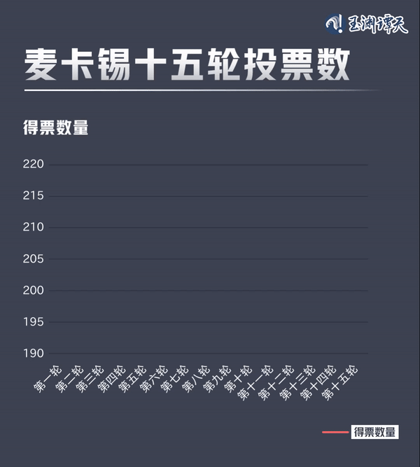 亂上加亂，罷免麥卡錫只是序幕