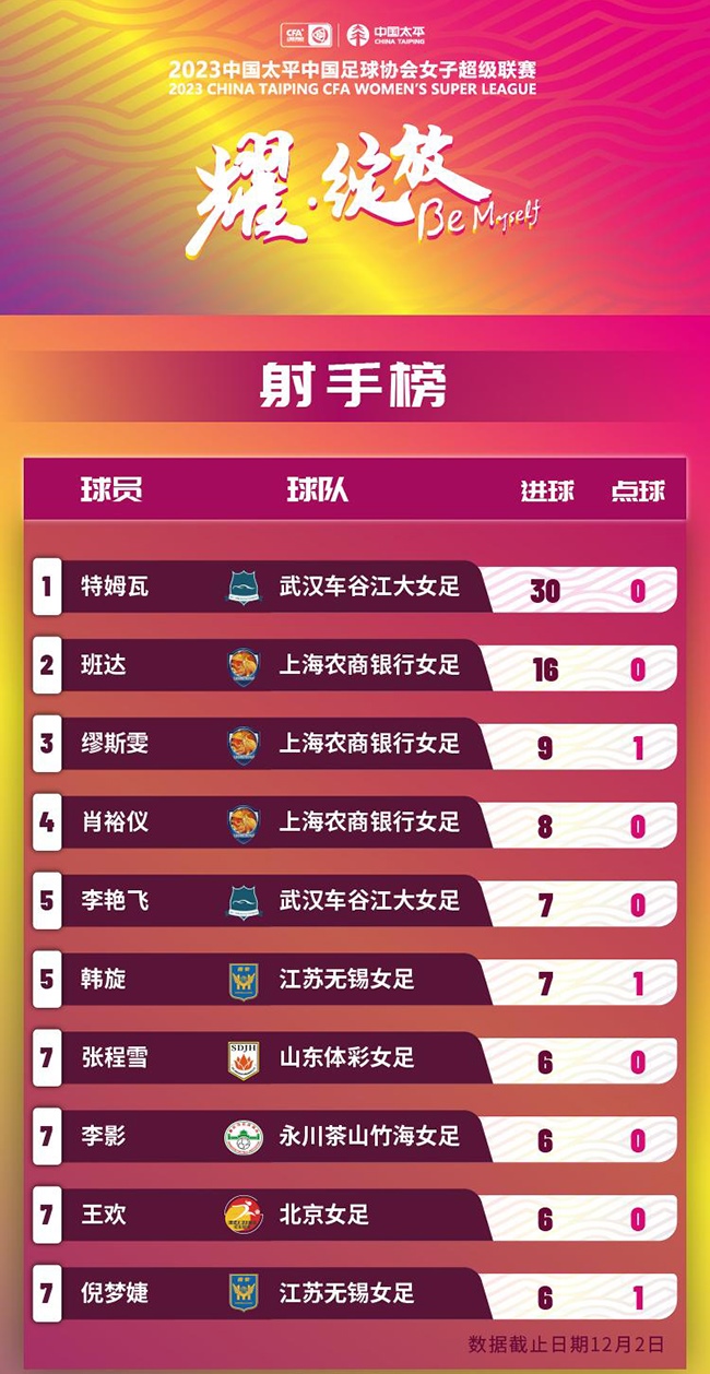 2023賽季女超聯(lián)賽射手榜。圖片來(lái)源：中國(guó)足協(xié)官網(wǎng)