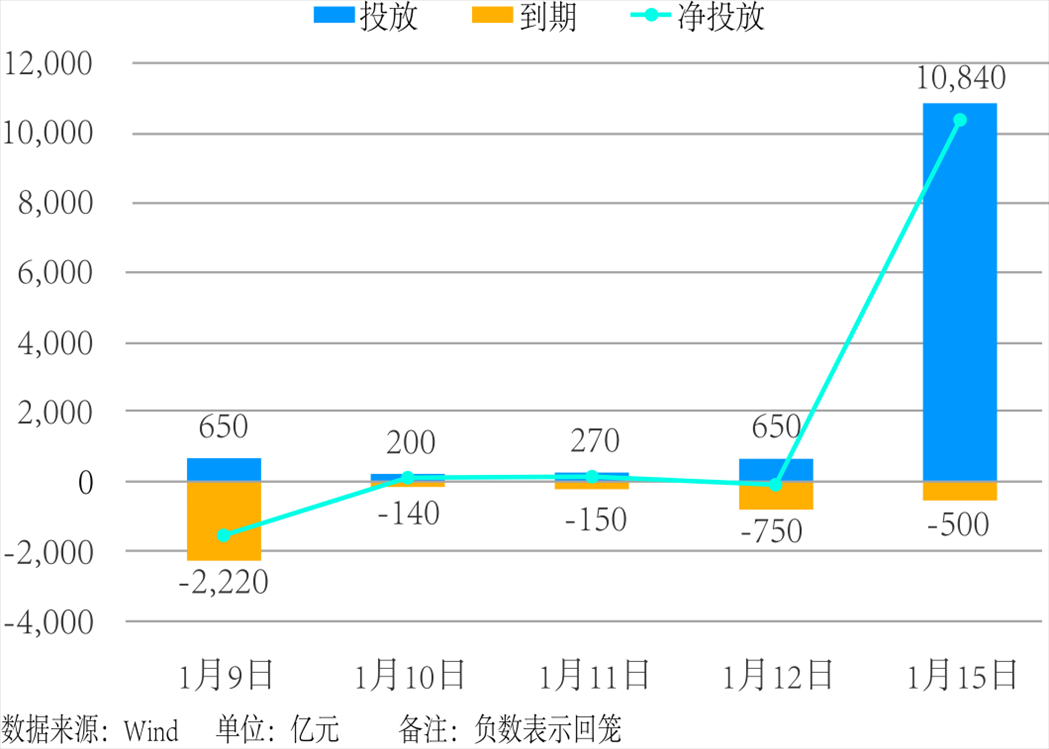 近5個(gè)交易日中國(guó)人民銀行公開市場(chǎng)操作。 制圖：楊梓安（實(shí)習(xí)生）