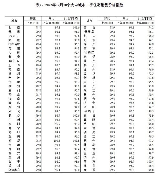 2023年12月70個(gè)大中城市二手住宅銷售價(jià)格指數(shù)。 截圖自國(guó)家統(tǒng)計(jì)局官網(wǎng)