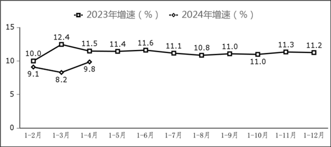 副省級(jí)中心城市軟件業(yè)務(wù)收入增長情況