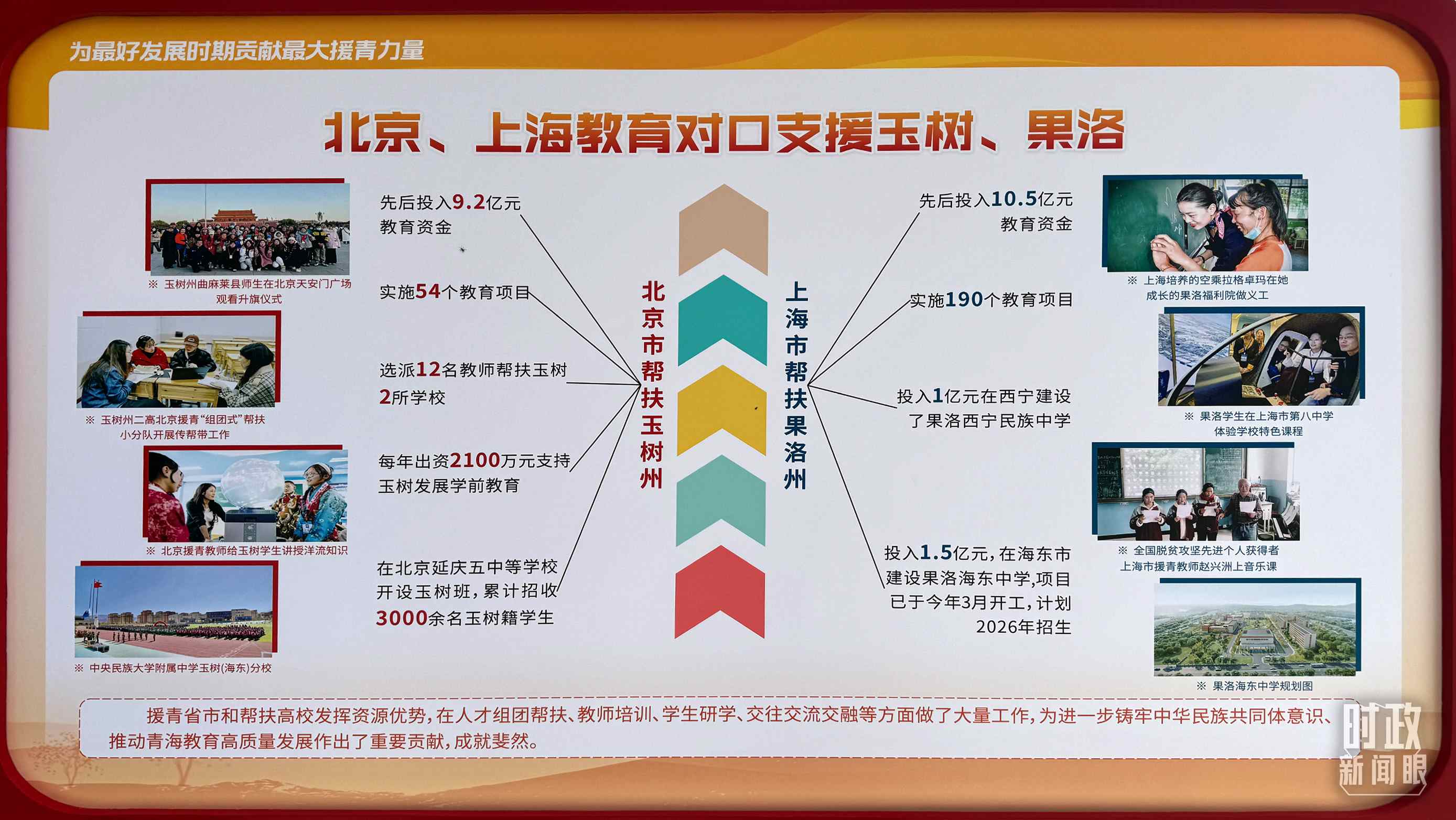 △北京、上海教育對(duì)口支援玉樹(shù)、果洛。（總臺(tái)央視記者黎兵拍攝）