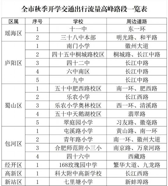 全市秋季開(kāi)學(xué)交通出行流量高峰路段一覽表。合肥交警制圖