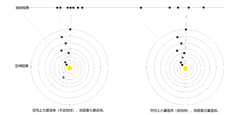 行星連珠空間視角與地球視角示意圖。上海天文館供圖